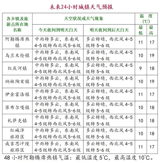 ！降温6℃！伊旗最新天气预报→K8凯发集团中雨＋大风+霜冻(图1)