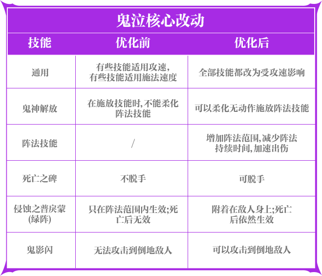日上线！降临：奥兹玛等新玩法及福利活动爆料！凯发k8网站《地下城与勇士手游》【版本前线(图5)