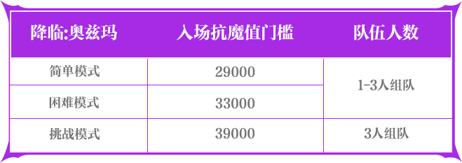 日上线！降临：奥兹玛等新玩法及福利活动爆料！凯发k8网站《地下城与勇士手游》【版本前线(图20)
